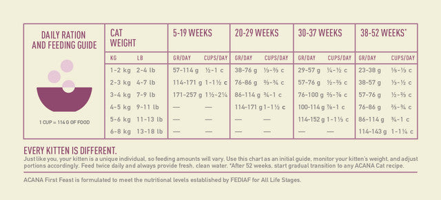 Acana Kitten Food - Feeding Guide - Your Pet PA NZ