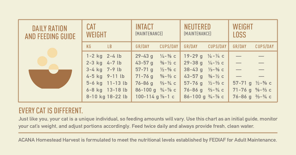 Acana Cat Homestead Harvest - Feeding Guide - Your Pet PA NZ