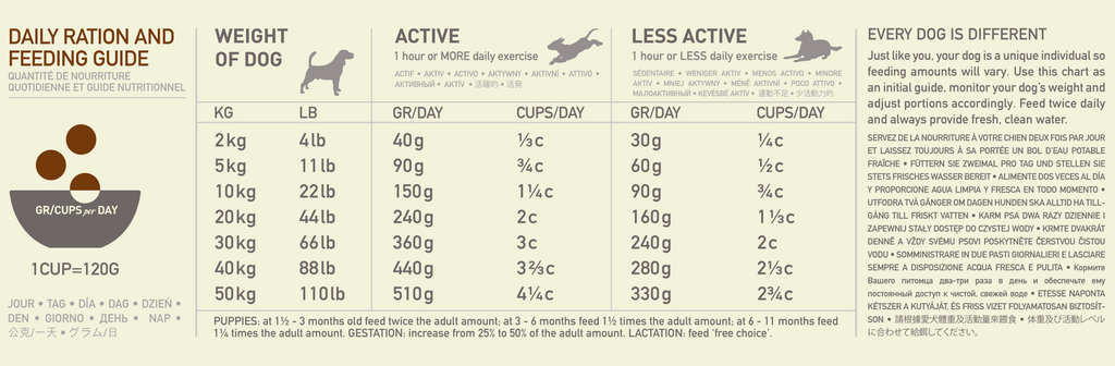 Acana Dog Ranchlands - Feeding Guide - Your Pet PA NZ