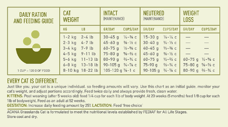 Acana Cat Grasslands - Feeding Guide - Your Pet PA NZ