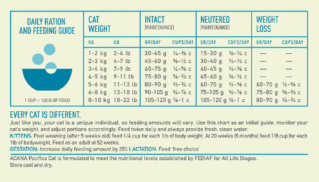 Acana Cat Pacifica Nutrional Info- Your PetPA NZ