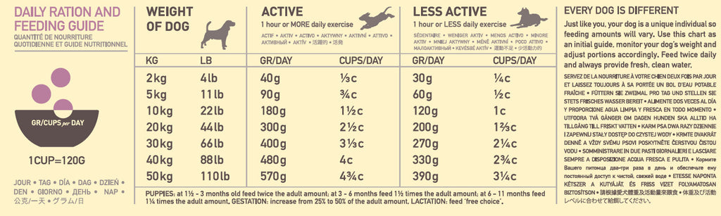 Acana Dog Grass- Fed Lamb - Feeding Guide - Your Pet PA NZ