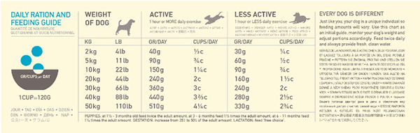 Acana Dog Pacifica - Feeding Guide - Your Pet PA NZ