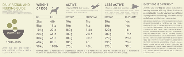 Acana Yorkshire Pork - Feeding Guide - Your Pet PA NZ