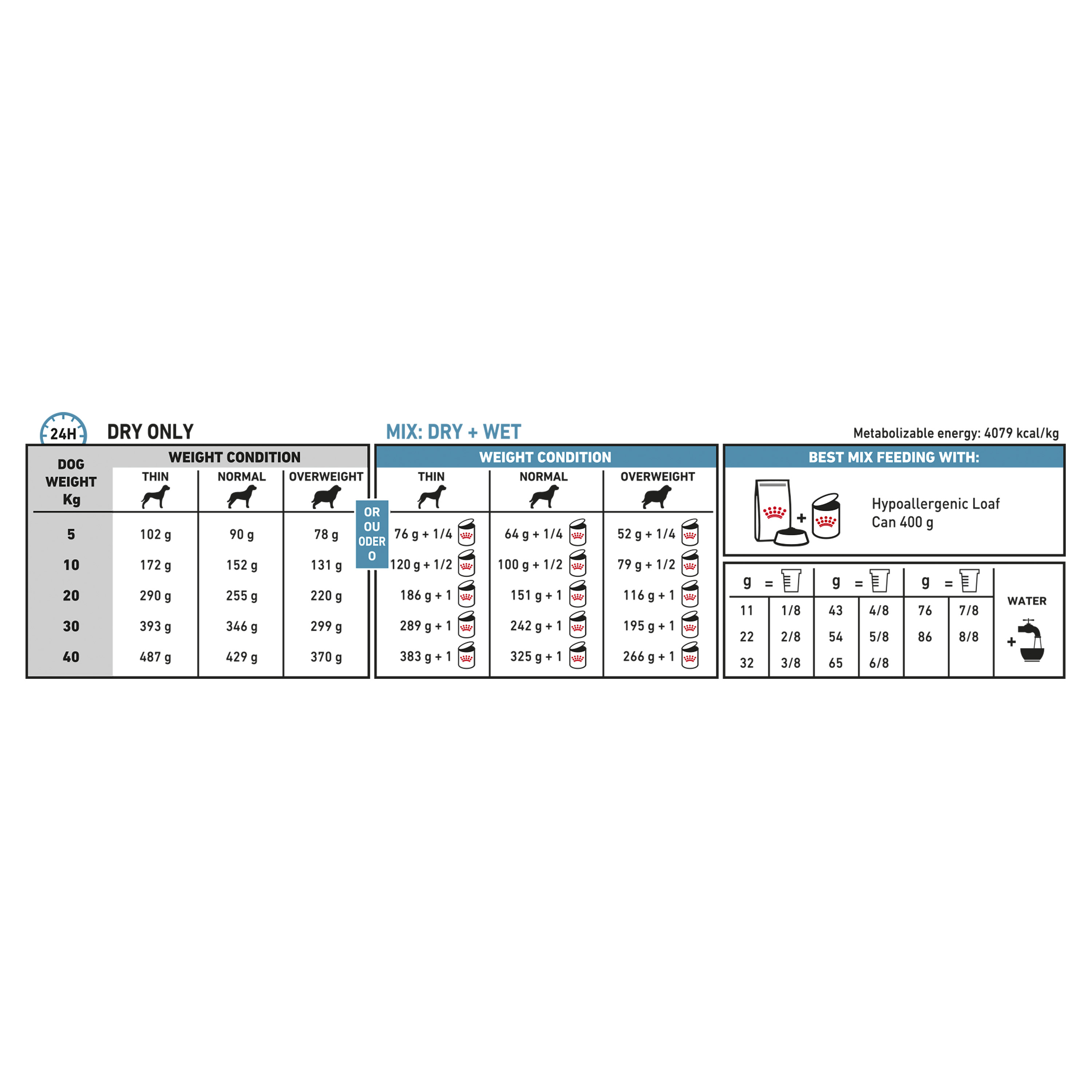 Royal canin hot sale hypoallergenic feeding guide