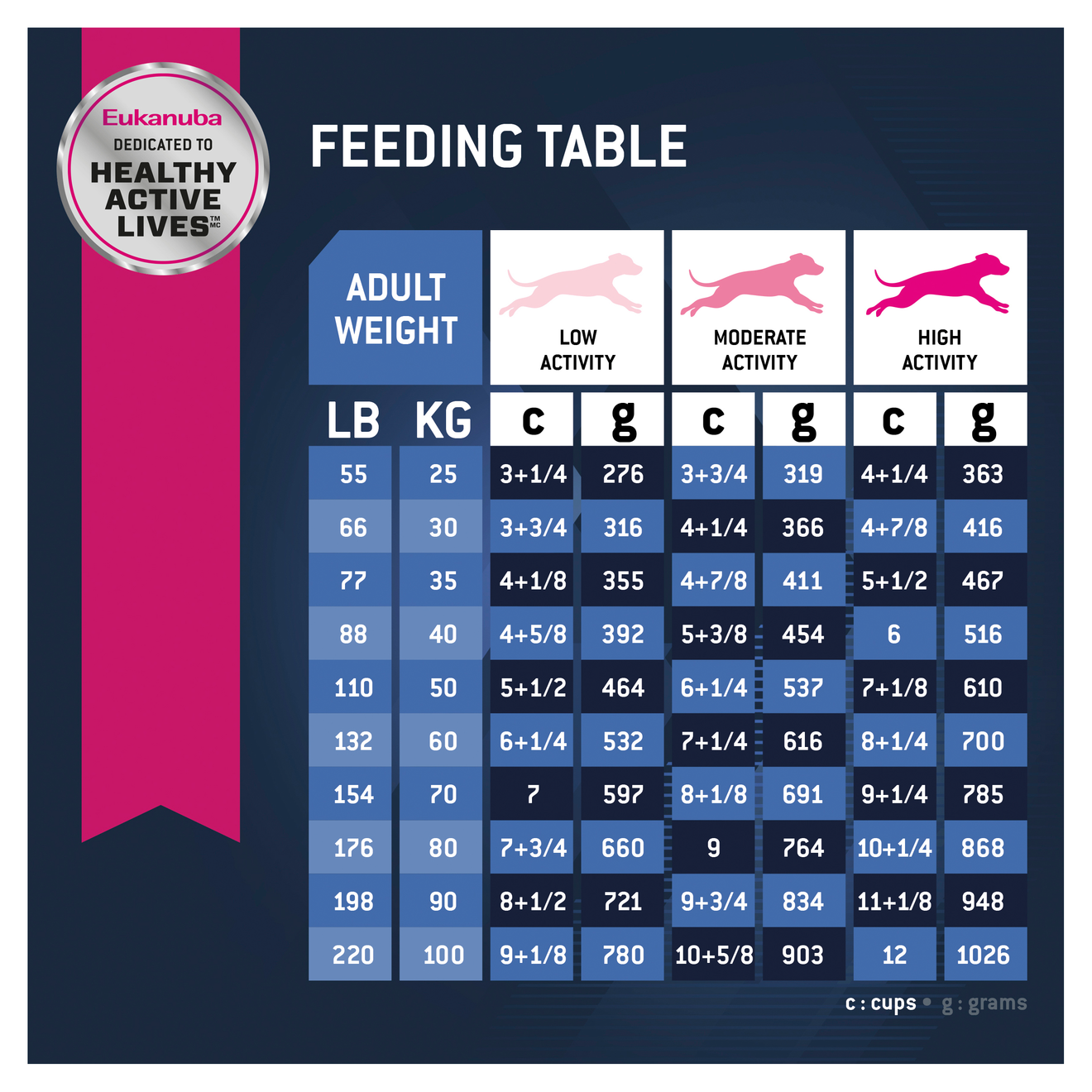 Eukanuba large deals breed feeding guide
